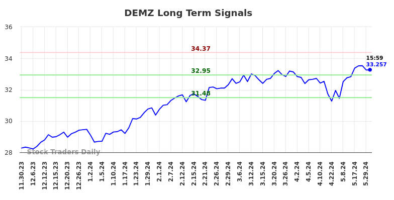 DEMZ Long Term Analysis for May 30 2024