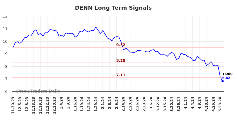 DENN Long Term Analysis for May 30 2024