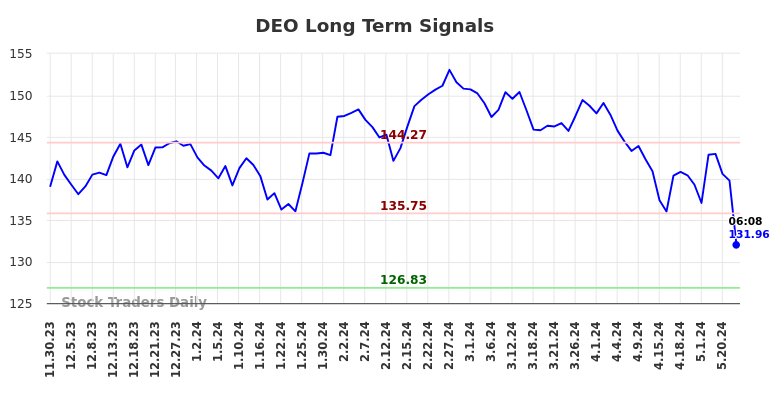 DEO Long Term Analysis for May 30 2024