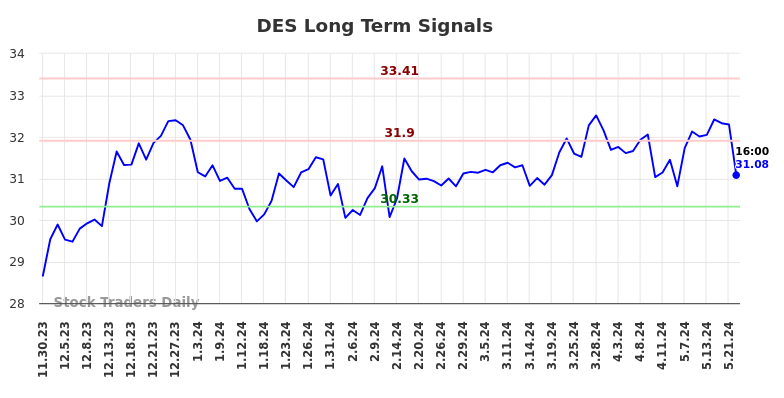 DES Long Term Analysis for May 30 2024