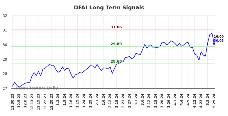 DFAI Long Term Analysis for May 30 2024