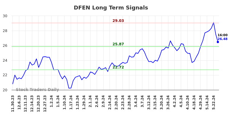 DFEN Long Term Analysis for May 30 2024