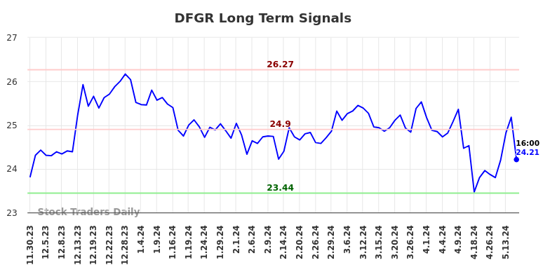 DFGR Long Term Analysis for May 30 2024