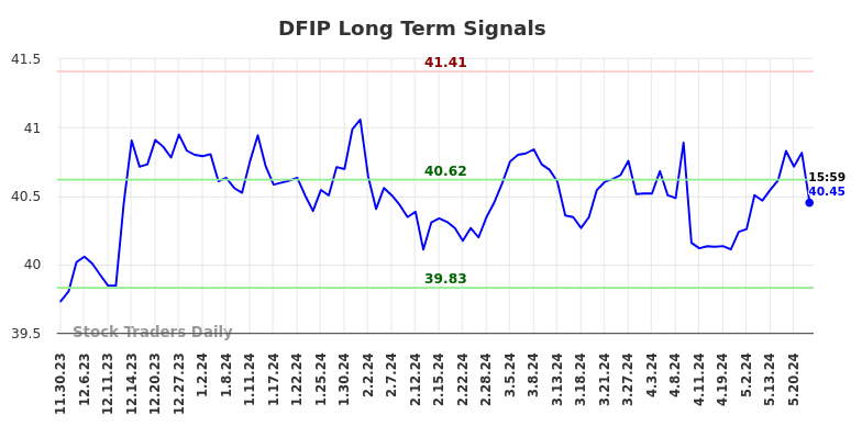 DFIP Long Term Analysis for May 30 2024