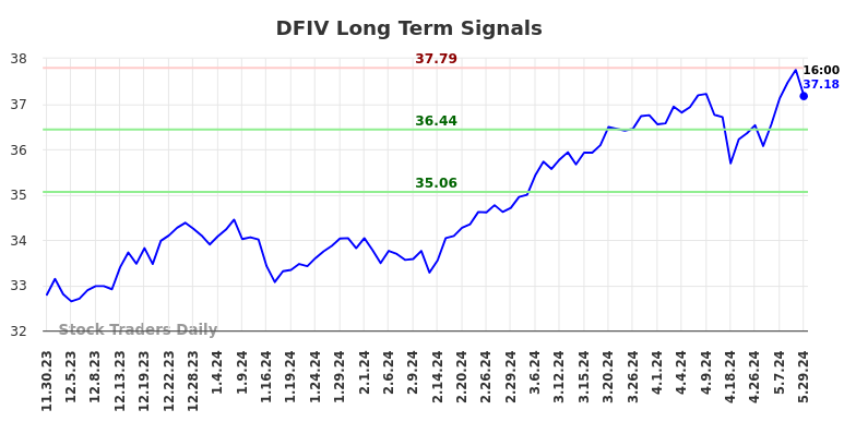 DFIV Long Term Analysis for May 30 2024