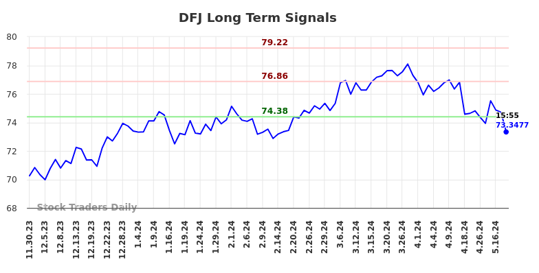 DFJ Long Term Analysis for May 30 2024