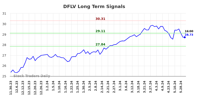 DFLV Long Term Analysis for May 30 2024