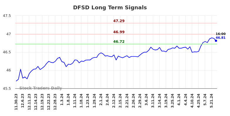 DFSD Long Term Analysis for May 30 2024