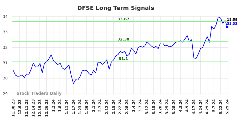 DFSE Long Term Analysis for May 30 2024