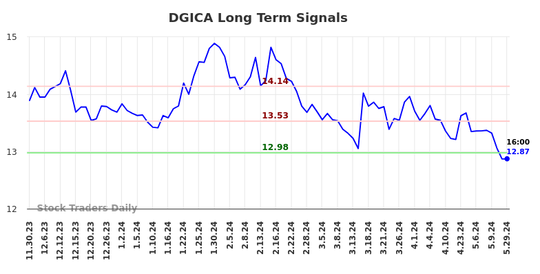 DGICA Long Term Analysis for May 30 2024