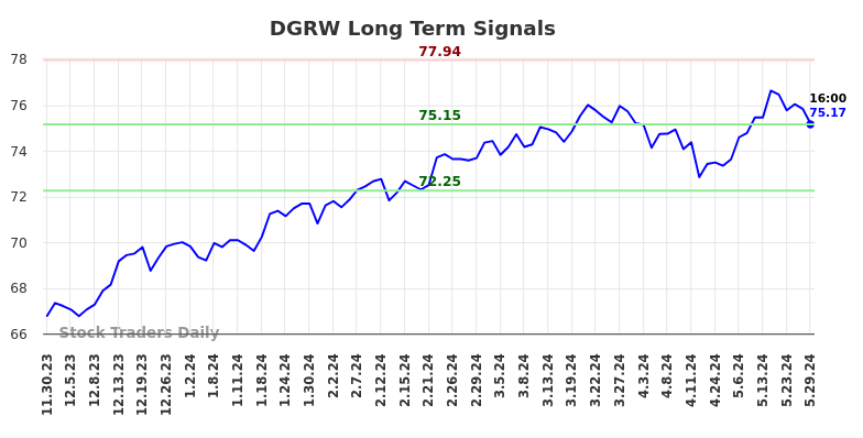 DGRW Long Term Analysis for May 30 2024