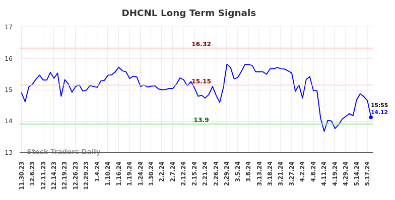 DHCNL Long Term Analysis for May 30 2024