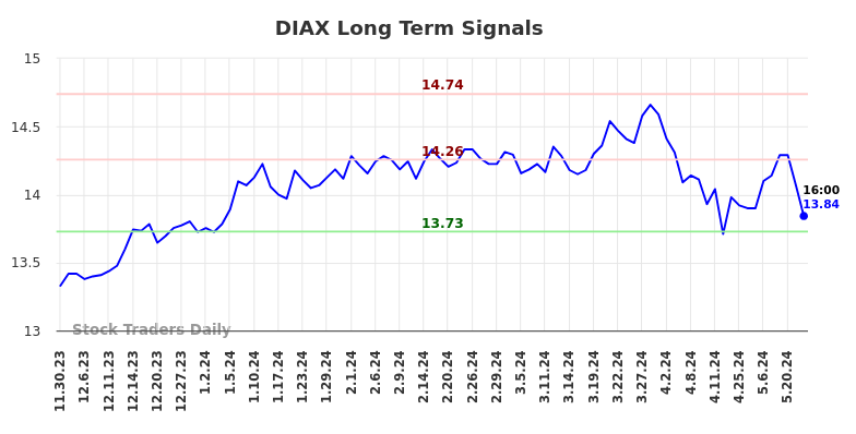 DIAX Long Term Analysis for May 30 2024