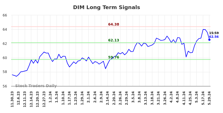 DIM Long Term Analysis for May 30 2024