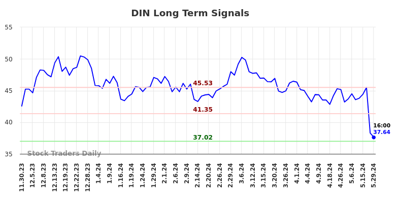 DIN Long Term Analysis for May 30 2024