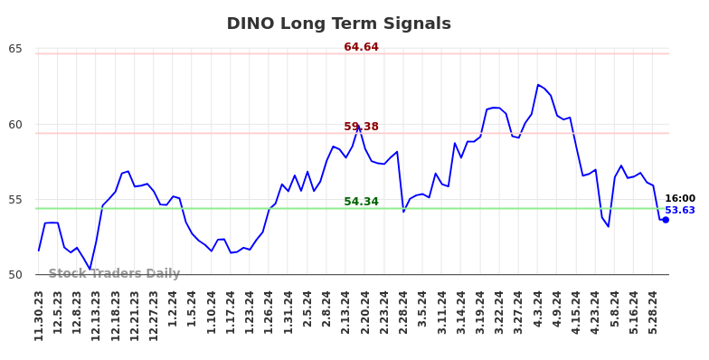 DINO Long Term Analysis for May 30 2024