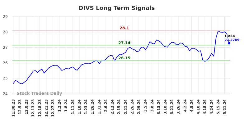 DIVS Long Term Analysis for May 30 2024