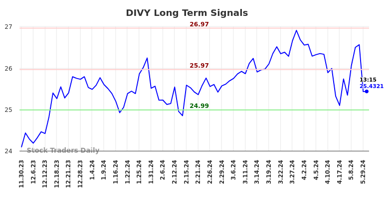 DIVY Long Term Analysis for May 30 2024