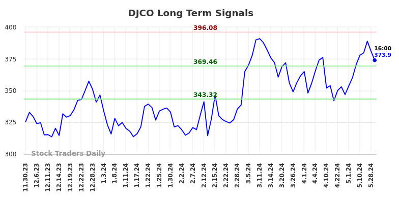 DJCO Long Term Analysis for May 30 2024