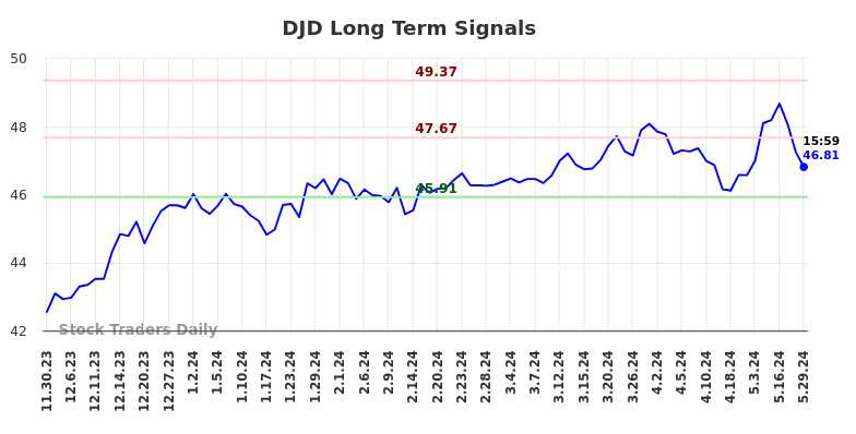 DJD Long Term Analysis for May 30 2024