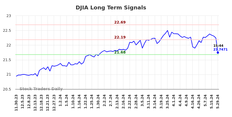 DJIA Long Term Analysis for May 30 2024