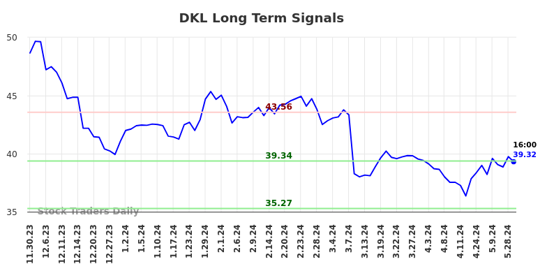 DKL Long Term Analysis for May 30 2024