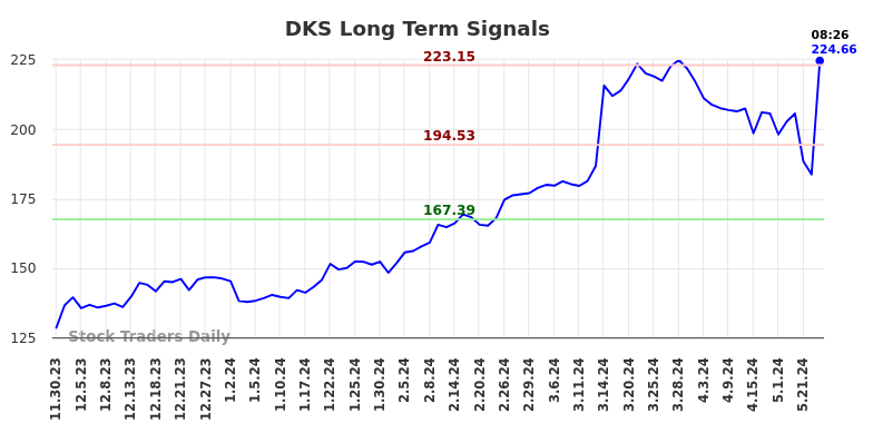 DKS Long Term Analysis for May 30 2024