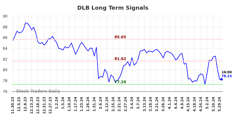 DLB Long Term Analysis for May 30 2024