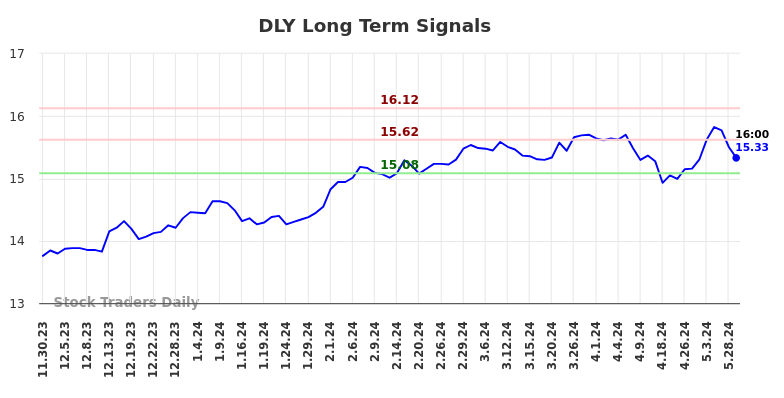 DLY Long Term Analysis for May 30 2024