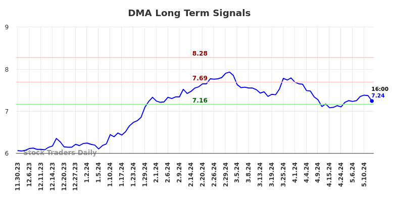 DMA Long Term Analysis for May 30 2024