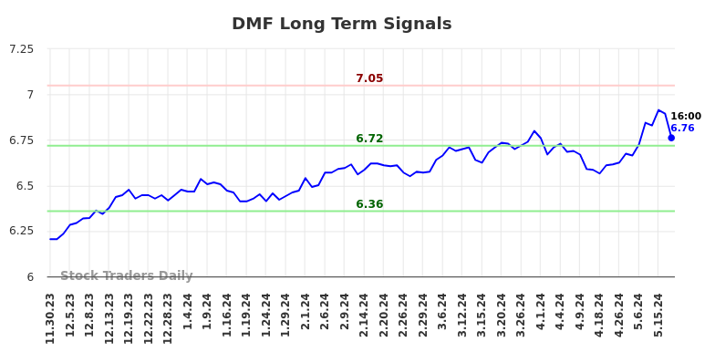 DMF Long Term Analysis for May 30 2024