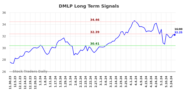 DMLP Long Term Analysis for May 30 2024