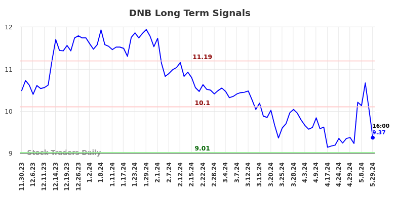 DNB Long Term Analysis for May 30 2024