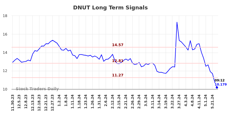 DNUT Long Term Analysis for May 30 2024