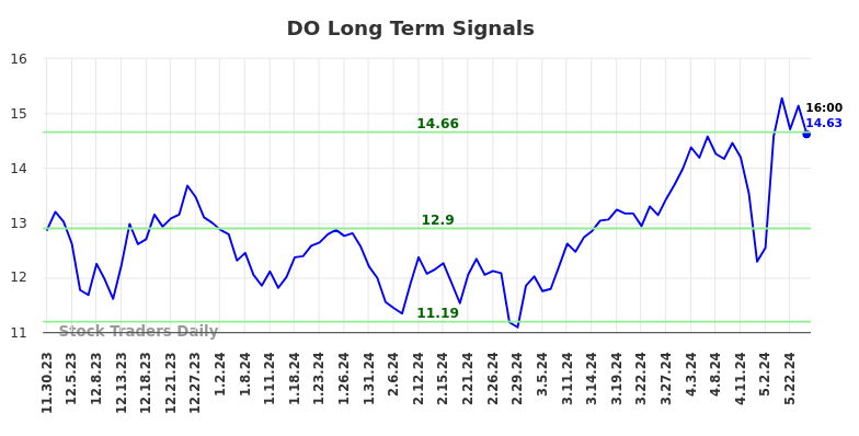 DO Long Term Analysis for May 30 2024 DO Long Term Analysis for May 30 2024