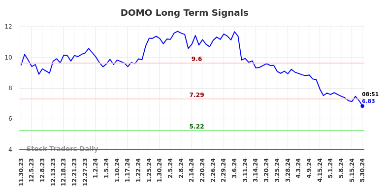 DOMO Long Term Analysis for May 30 2024