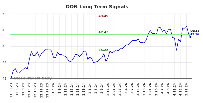 DON Long Term Analysis for May 30 2024