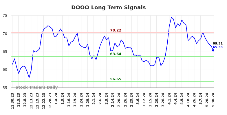 DOOO Long Term Analysis for May 30 2024 DOOO Long Term Analysis for May 30 2024