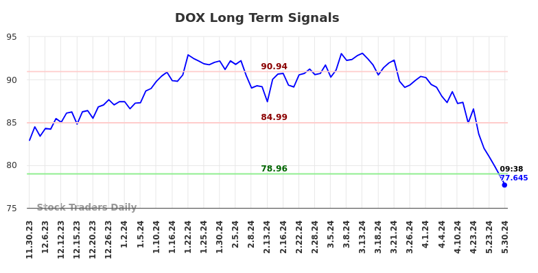 DOX Long Term Analysis for May 30 2024