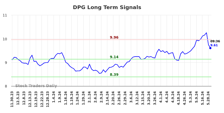 DPG Long Term Analysis for May 30 2024