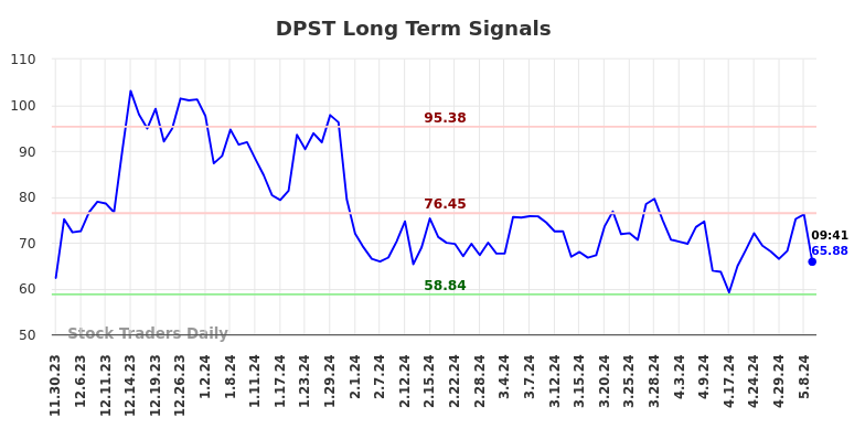 DPST Long Term Analysis for May 30 2024 DPST Long Term Analysis for May 30 2024