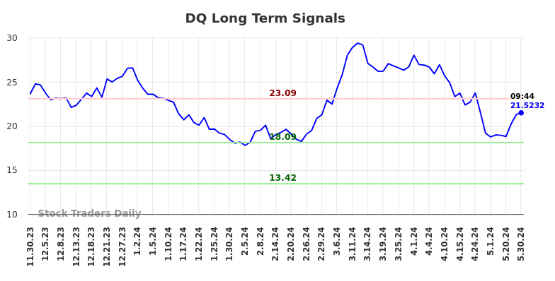 DQ Long Term Analysis for May 30 2024