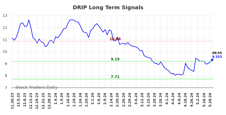 DRIP Long Term Analysis for May 30 2024