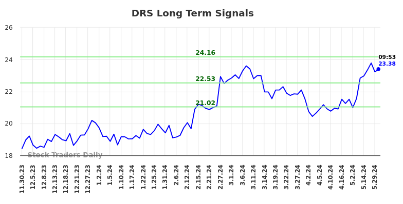 DRS Long Term Analysis for May 30 2024