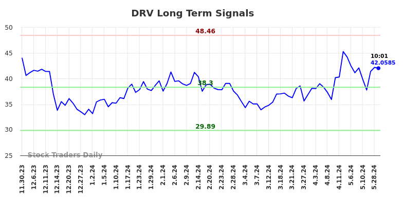DRV Long Term Analysis for May 30 2024