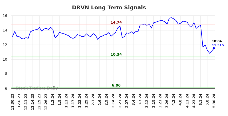 DRVN Long Term Analysis for May 30 2024