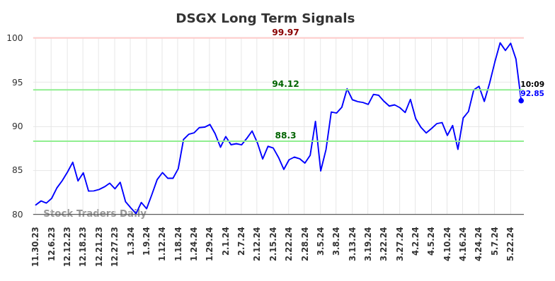 DSGX Long Term Analysis for May 30 2024