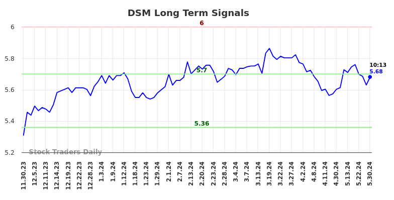 DSM Long Term Analysis for May 30 2024