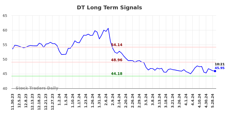 DT Long Term Analysis for May 30 2024