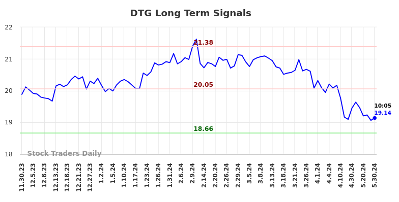 DTG Long Term Analysis for May 30 2024